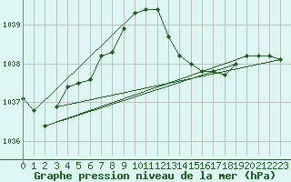 Courbe de la pression atmosphrique pour Sandillon (45)