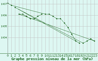 Courbe de la pression atmosphrique pour la bouée 62107