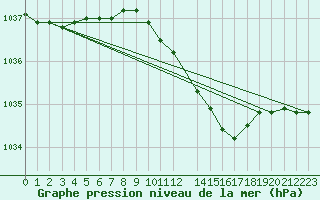 Courbe de la pression atmosphrique pour Harstena