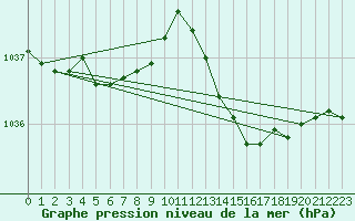 Courbe de la pression atmosphrique pour Bordeaux (33)