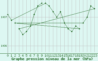 Courbe de la pression atmosphrique pour Kiel-Holtenau