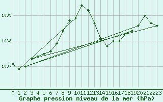 Courbe de la pression atmosphrique pour Douzens (11)