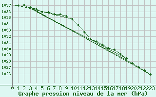 Courbe de la pression atmosphrique pour Waidhofen an der Ybbs