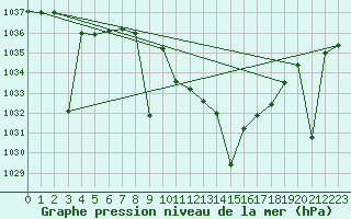 Courbe de la pression atmosphrique pour Albacete