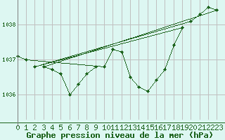 Courbe de la pression atmosphrique pour Toulouse-Francazal (31)