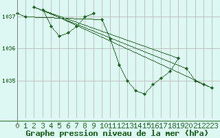 Courbe de la pression atmosphrique pour Leinefelde