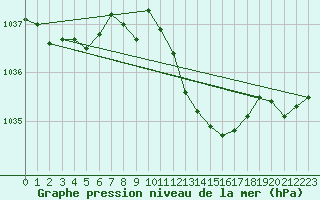 Courbe de la pression atmosphrique pour Wernigerode