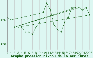 Courbe de la pression atmosphrique pour Dieppe (76)