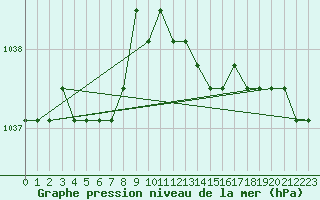 Courbe de la pression atmosphrique pour Bouligny (55)