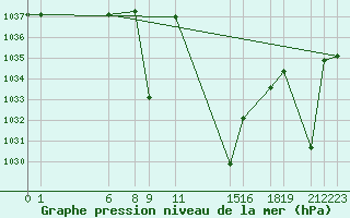 Courbe de la pression atmosphrique pour Medina de Pomar