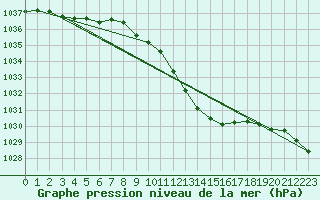 Courbe de la pression atmosphrique pour Regensburg