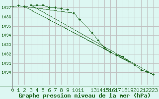 Courbe de la pression atmosphrique pour Valassaaret