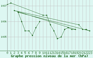 Courbe de la pression atmosphrique pour Sain-Bel (69)