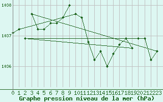 Courbe de la pression atmosphrique pour Selonnet (04)