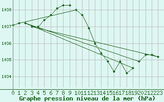 Courbe de la pression atmosphrique pour Bologna