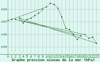 Courbe de la pression atmosphrique pour Biscarrosse (40)