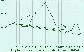 Courbe de la pression atmosphrique pour Saint-Mdard-d