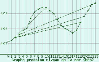 Courbe de la pression atmosphrique pour Vangsnes