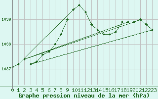 Courbe de la pression atmosphrique pour Diepholz