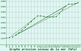 Courbe de la pression atmosphrique pour Opole