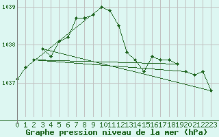 Courbe de la pression atmosphrique pour Diepenbeek (Be)