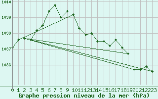 Courbe de la pression atmosphrique pour Sebes