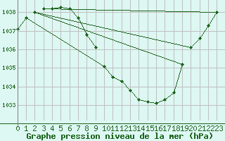 Courbe de la pression atmosphrique pour Fortun