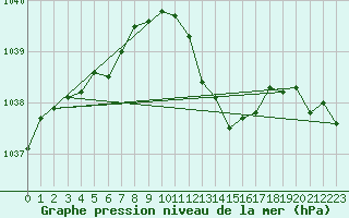 Courbe de la pression atmosphrique pour Giessen