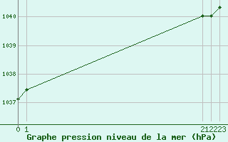 Courbe de la pression atmosphrique pour Muirancourt (60)