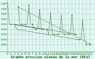 Courbe de la pression atmosphrique pour Saransk