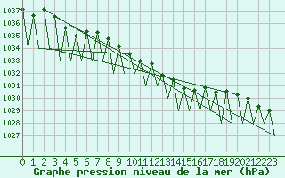 Courbe de la pression atmosphrique pour Erfurt-Bindersleben