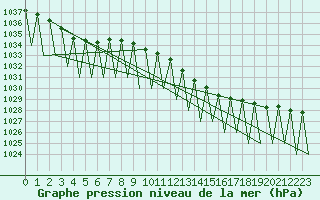 Courbe de la pression atmosphrique pour Buechel