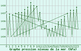 Courbe de la pression atmosphrique pour Huesca (Esp)