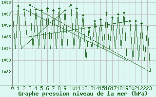 Courbe de la pression atmosphrique pour Buechel