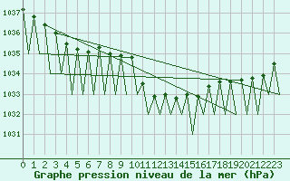 Courbe de la pression atmosphrique pour Leipzig-Schkeuditz