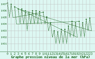 Courbe de la pression atmosphrique pour Dresden-Klotzsche