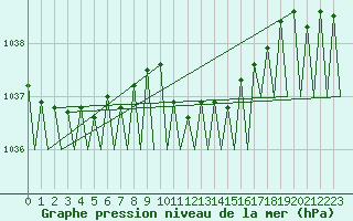 Courbe de la pression atmosphrique pour Holzdorf