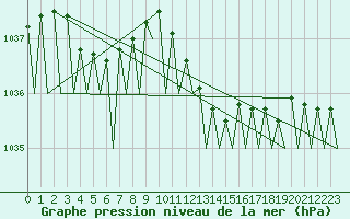 Courbe de la pression atmosphrique pour Brize Norton