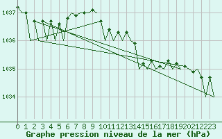 Courbe de la pression atmosphrique pour Aberdeen (UK)