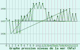 Courbe de la pression atmosphrique pour Platform J6-a Sea