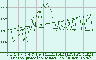 Courbe de la pression atmosphrique pour La Coruna / Alvedro