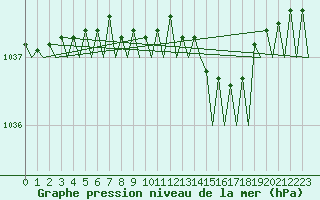 Courbe de la pression atmosphrique pour Umea Flygplats