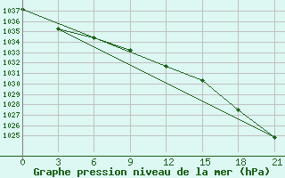 Courbe de la pression atmosphrique pour Fort Vermilion