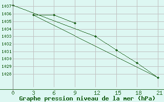 Courbe de la pression atmosphrique pour Kirsanov