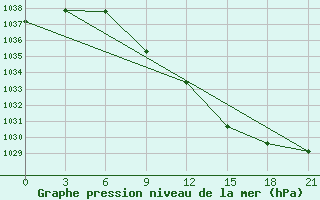 Courbe de la pression atmosphrique pour Moncegorsk