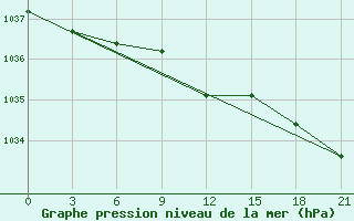 Courbe de la pression atmosphrique pour Tetjusi