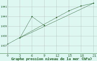 Courbe de la pression atmosphrique pour Taipak