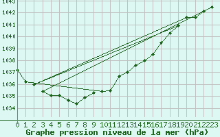 Courbe de la pression atmosphrique pour Ahaus