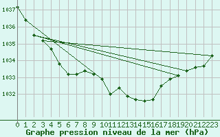 Courbe de la pression atmosphrique pour Kramolin-Kosetice