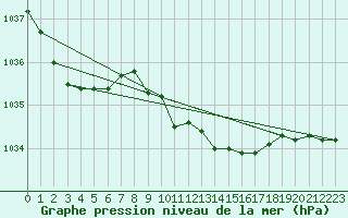 Courbe de la pression atmosphrique pour Hald V